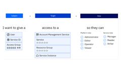 Custom Roles for simplification